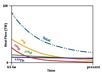 The radiogenic heat from the decay of Th (violet) is a major contributor to the earth's internal heat budget. The other major contributors are U (red), U (green), and K (yellow). Evolution of Earth's radiogenic heat.svg