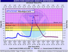 USGS river gauge for the North Fork of the Kentucky River in Whitesburg, showing water levels of almost 20 ft (6.1 m), exceeding the previous record level by over 5 ft (1.5 m). Flooding In Eastearn Kentucky July 2022.png