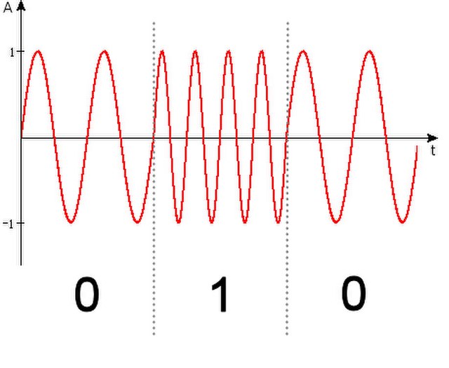 A frequency-shift keying (FSK) signal is alternating between two waveforms and allows passband transmission. It is considered a means of digital data 
