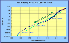Leading-edge hard disk drive areal densities from 1956 through 2009 compared to Moore's law. By 2016, progress had slowed significantly below the extrapolated density trend. Full History Disk Areal Density Trend.png