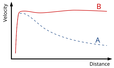 Tập tin:GalacticRotation2.svg