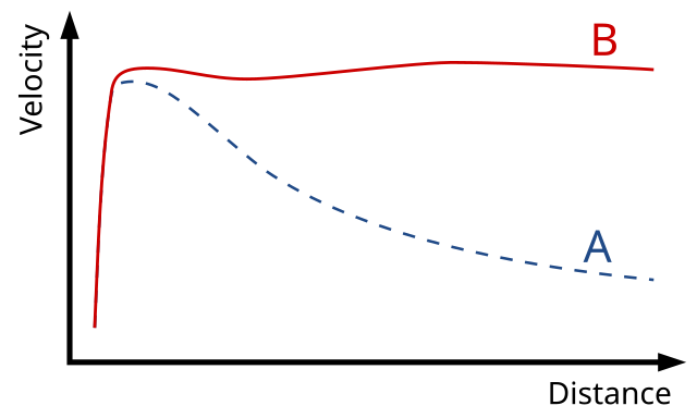 Expected and observed galaxy rotation curves