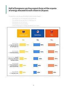 Half of European respondents to a survey on climate say they expect there will be a quota of energy allocated to each citizen in 20 years. Half of Europeans say they expect there will be a quota of energy allocated to each citizen in 20 years.jpg