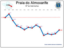 Bevölkerungsentwicklung in der Gemeinde Praia do Almoxarife (1864 bis 2011)