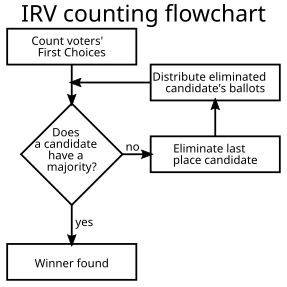 Two-party-preferred vote