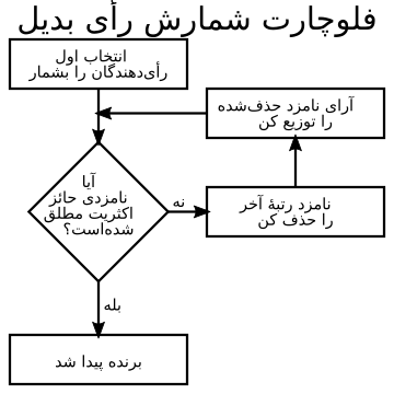 رأی‌گیری رتبه‌ای در ایالات متحده آمریکا