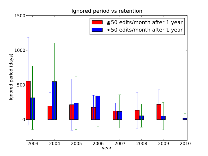 File:Ignored period 1% sample 50 edits EN wiki.svg