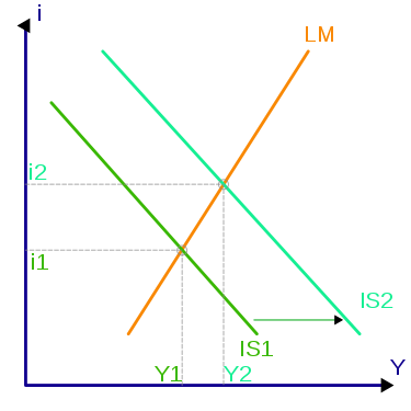 The IS-LM model is used to analyze the effect of demand shocks on the economy. Islm.svg