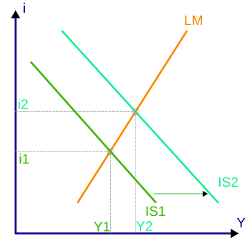 IS-LM-modellen