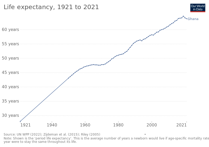 File:Life expectancy in Ghana.svg