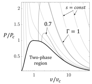 Reduced pressure-volume thermodynamic diagram for siloxane fluid MM (hexamethyldisiloxane,
C
6
H
18
OSi
2
{\displaystyle {\ce {C6H18OSi2}}}
), including the liquid-vapor saturation curve, some isentropes and some isolines of the fundamental derivative of gas dynamics
G
{\displaystyle \Gamma }
. The non-ideal gas region (
0
<
G
<
1
{\displaystyle 0<\Gamma <1}
) is shown close to the saturation curve. MM pv plane 03.png