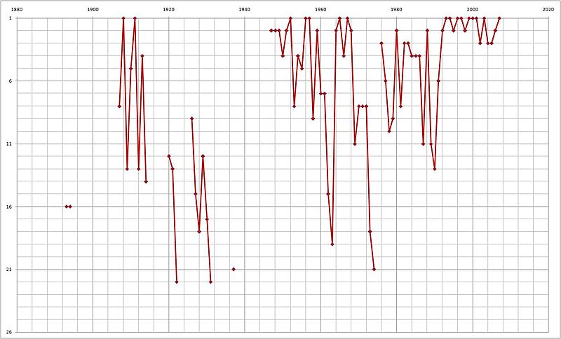 File:Manchester United Premier League Seasons.jpg