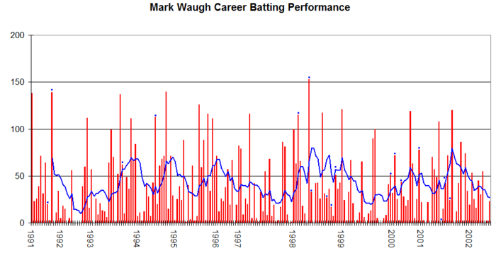 Mark Waugh's Test career batting performance graph.