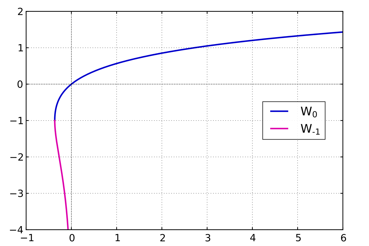 Plot of the two real branches of the Lambert W function. The principal branch is labeled W_0.