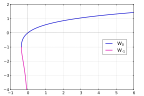 Lambert W Function Wikipedia