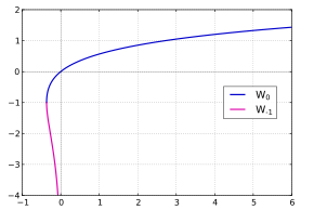 The graph of y = W(x) for real x < 6 and y > -4. The upper branch (blue) with y >= -1 is the graph of the function W0 (principal branch), the lower branch (magenta) with y <= -1 is the graph of the function W-1. The minimum value of x is at {-1/e, -1} Mplwp lambert W branches.svg