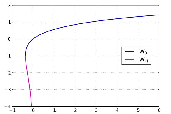 Функция w x. Функция Ламберта. Число Ламберта. Lambert w function. Омега функция Ламберта.