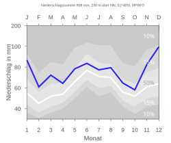 Niederschlagsdiagramm Nieheim