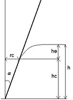 Displacement of the tip ( h), elastic displacement of sample surface at the contact line with the indenter ( he), contact depth (hc), contact radius (rc) and cone angle (a) of the indenter are shown. Nanoindentation.jpg