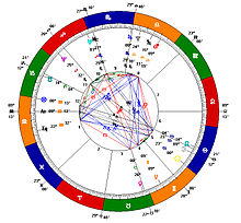 Signo astrológico – Wikipédia, a enciclopédia livre