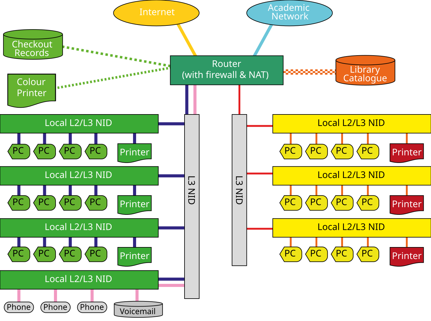 Routing library. Библиотека компьютерная сеть. Структура компьютерного клуба. Иерархия компьютерного клуба. Логическая структура компьютерного клуба.