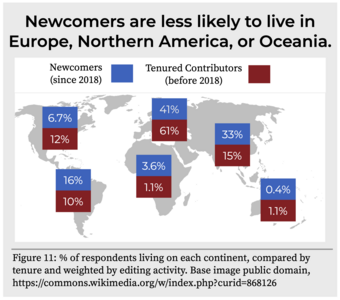 Figure 11: Newcomers are less likely to live in Europe, Northern America, or Oceania.