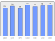 Evolucion de la populacion