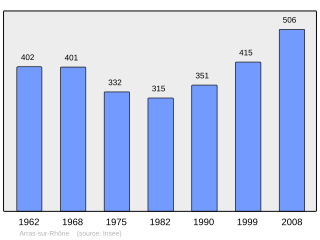 Evolucion de la populacion