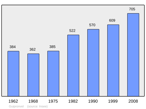 Population - Municipality code 29076