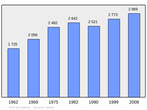 File:Population - Municipality code 70421.svg