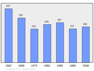 Evolucion de la populacion