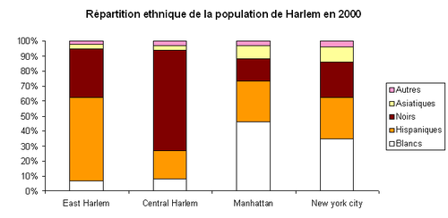 Harlem 2000 Population (2) .png