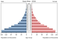 English: The population pyramid of Gaza Strip illustrates the age and sex structure of population and may provide insights about political and social stability, as well as economic development. The population is distributed along the horizontal axis, with males shown on the left and females on the right. The male and female populations are broken down into 5-year age groups represented as horizontal bars along the vertical axis, with the youngest age groups at the bottom and the oldest at the top. The shape of the population pyramid gradually evolves over time based on fertility, mortality, and international migration trends. Українська: Віково-статева піраміда населення Сектора Газа за 2016 рік. Вона дає наочне уявлення про вікову і статеву структура населення країни, може слугувати джерелом інформації про політичну і соціальну стабільність, економічний розвиток. Блакитними кольорами ліворуч, у вигляді горизонтальних смуг показані вікові групи (з кроком 5 років кожна) чоловічої статі, праворуч рожевими — жіночої. Наймолодші вікові групи — внизу, найстаріші — вгорі. Форма піраміди поступово еволюціонує з плином часу під впливом чинників народжуваності, смертності і світової міграції.