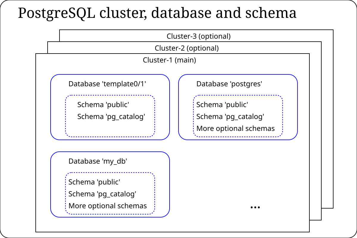 Postgresql cluster. Кластер POSTGRESQL. Кластер постгрес. POSTGRESQL схема. Структура POSTGRESQL.