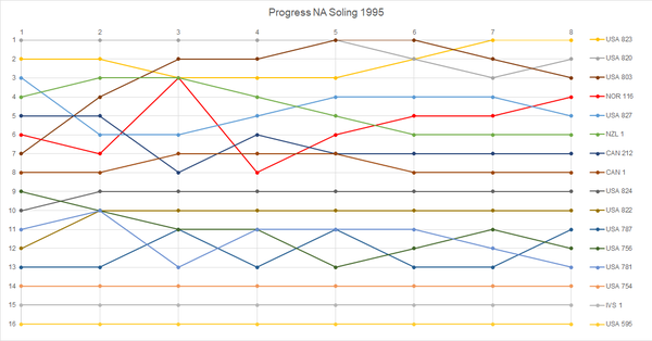 Прогресс Н. А. Солинг 1995.png