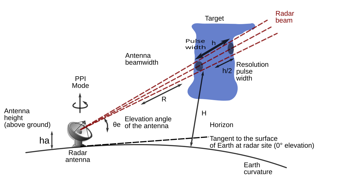 Height above ground. Microwave Radar. Weather Radar Antenna. Антенна Bluetooth Angle of arrival. Угол места РЛС.