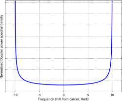 The normalized Doppler power spectrum of Rayleigh fading with a maximum Doppler shift of 10 Hz. Rayleigh Doppler PSD 10Hz.svg