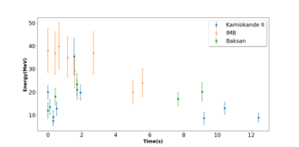 Measured neutrino events from SN 1987A[15]