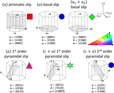 Slip systems in zirconium alloys. b and n are the slip direction and plane, respectively, and is the rotation axis calculated in the present work, orthogonal to both the slip plane normal and slip direction. The crystal direction of the rotation axis vectors is labelled on the IPF colour key. Slip systems in zirconium alloys.png