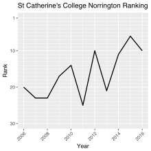St Catherine's Position in the Norrington Table since 2006 to 2016 St Catherine's CollegeNorrington Ranking.svg