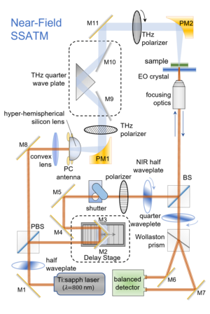 Far-field anisotropic terahertz microspectroscopy (ATM) system using a terahertz time-domain spectroscopy (THz-TDS) configuration. Diagram created using The Optics Library. Staionary sample anisotropic THz microspectroscopy SSATM.png