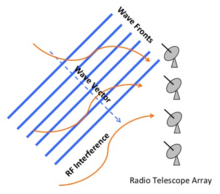 An array of radio telescopes with an incoming radio wave and RF interference Telescope array.png