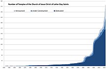 Chart of temple construction as of April 2022 Temple Graph April 2022.jpg