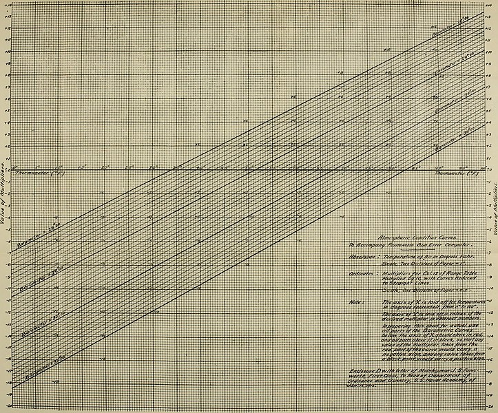 File:The groundwork of practical naval gunnery; a study of the principles and practice of exterior ballistics, as applied to naval gunnery, and of the computation and use of ballistic and range tables (14782519865).jpg