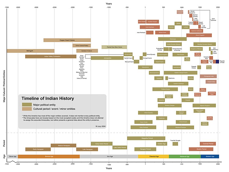 Timeline of human evolution - Wikipedia