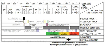 Petroleum System Event Chart