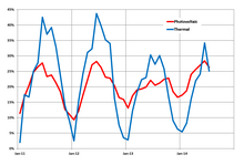 Average monthly capacity factors for electricity generation by utility-scale solar plants, 2011-2014 (data from U.S. Energy Information Administration) US Monthly Solar Capacity Factors.png