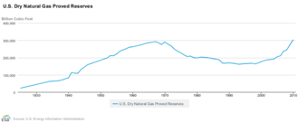 US proved reserves of natural gas 1925-2010 US Proved Gas Reserves 1925-2010.png