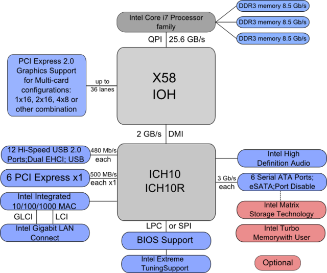 Intel X58 - Wikipedia