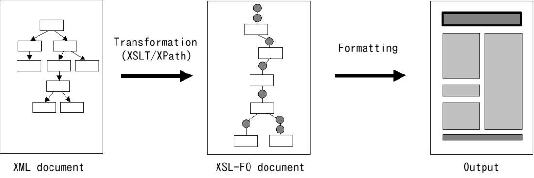 Extensible stylesheet language